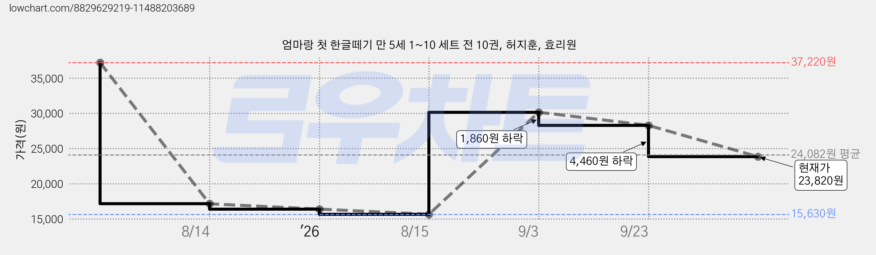 엄마랑 첫 한글떼기 만 5세 1~10 세트 전 10권, 허지훈, 효리원 가격 변동 차트, 현재가 23,820원, 관측 최저가 15,630원