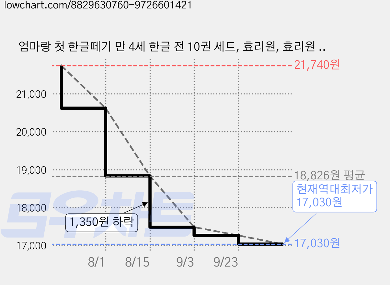 엄마랑 첫 한글떼기 만 4세 한글 전 10권 세트, 효리원, 효리원 편집부 가격 변동 차트, 현재가 17,030원, 역대최저가