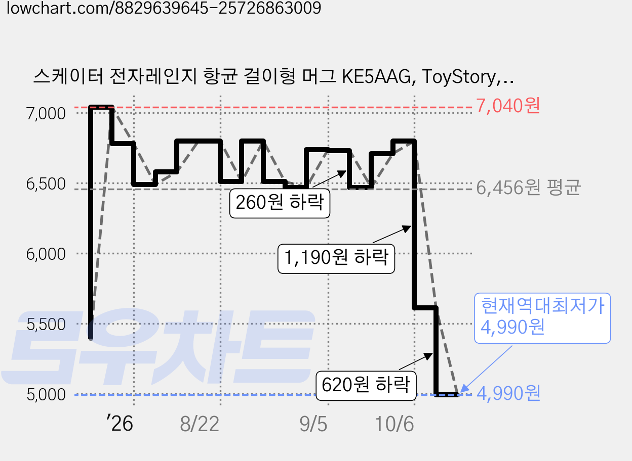 스케이터 전자레인지 항균 걸이형 머그 KE5AAG, ToyStory, 1개, 200ml 가격 변동 차트, 현재가 4,990원, 역대최저가