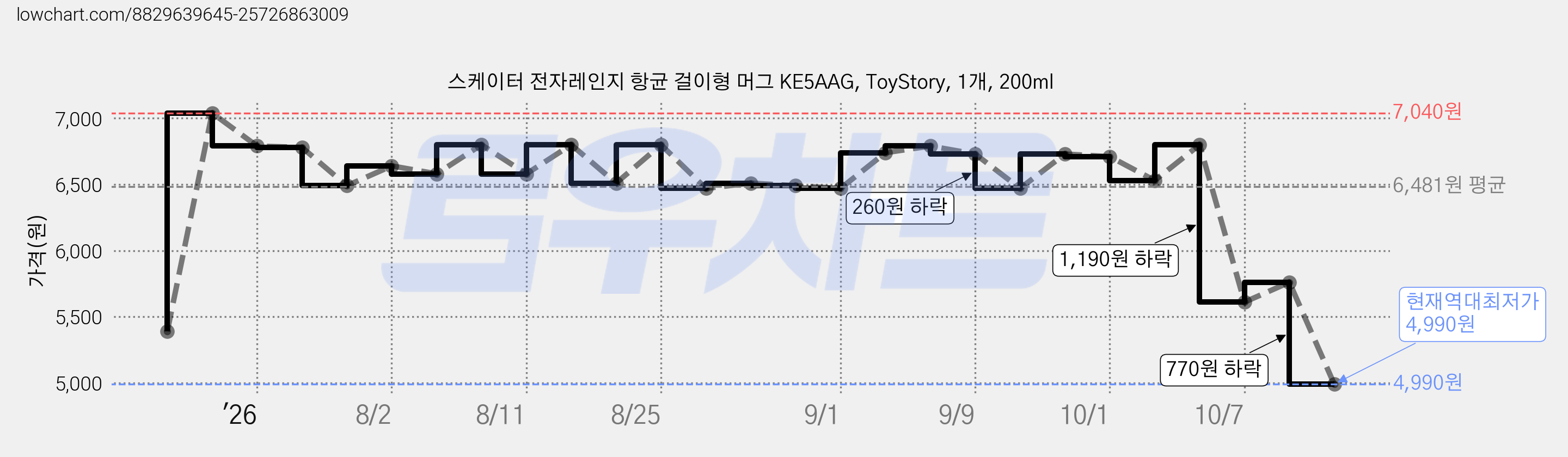 스케이터 전자레인지 항균 걸이형 머그 KE5AAG, ToyStory, 1개, 200ml 가격 변동 차트, 현재가 4,990원, 역대최저가