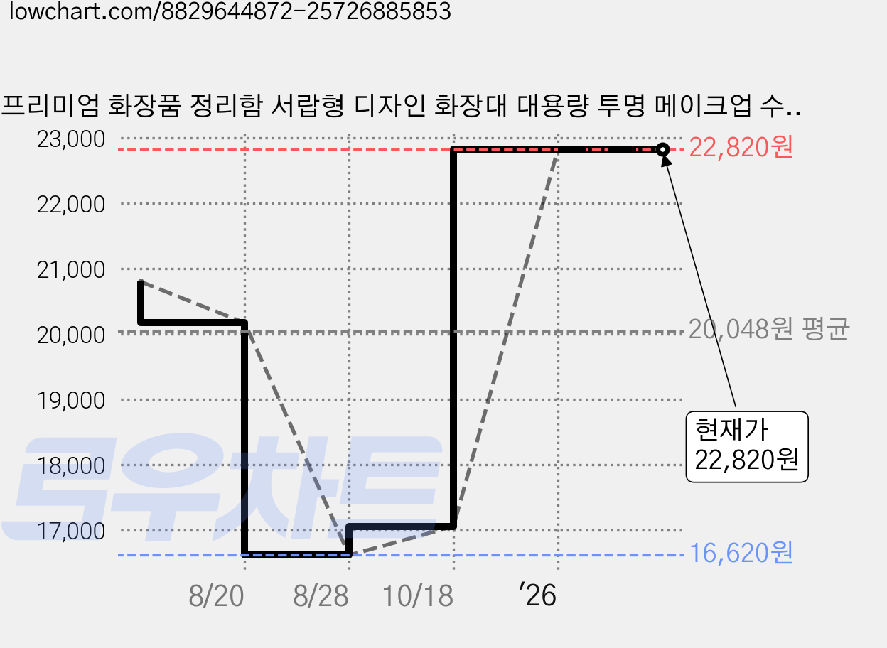 프리미엄 화장품 정리함 서랍형 디자인 화장대 대용량 투명 메이크업 수납박스, 1도어 2서랍, 1개 가격 변동 차트, 현재가 22,820원, 관측 최저가 16,620원