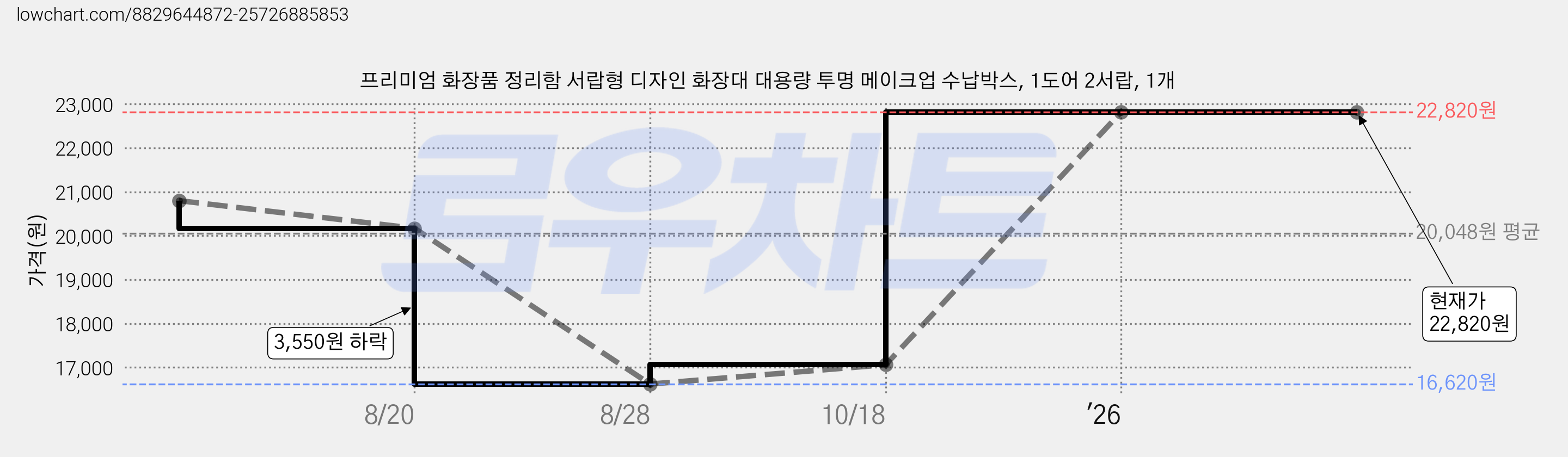 프리미엄 화장품 정리함 서랍형 디자인 화장대 대용량 투명 메이크업 수납박스, 1도어 2서랍, 1개 가격 변동 차트, 현재가 22,820원, 관측 최저가 16,620원