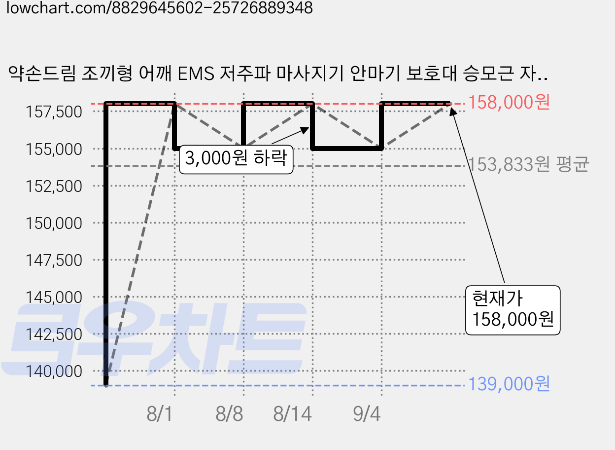 약손드림 조끼형 어깨 EMS 저주파 마사지기 안마기 보호대 승모근 자세교정 밴드 오십견, 조끼형 어깨 세트 (기계본체 포함) 가격 변동 차트, 현재가 158,000원, 관측 최저가 139,000원