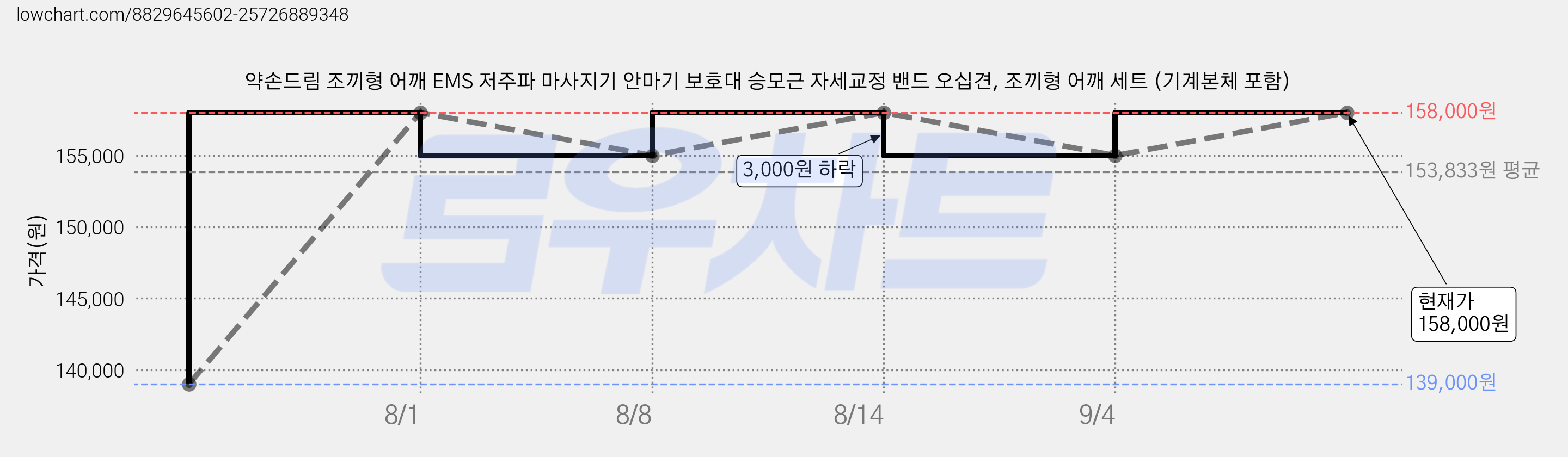 약손드림 조끼형 어깨 EMS 저주파 마사지기 안마기 보호대 승모근 자세교정 밴드 오십견, 조끼형 어깨 세트 (기계본체 포함) 가격 변동 차트, 현재가 158,000원, 관측 최저가 139,000원
