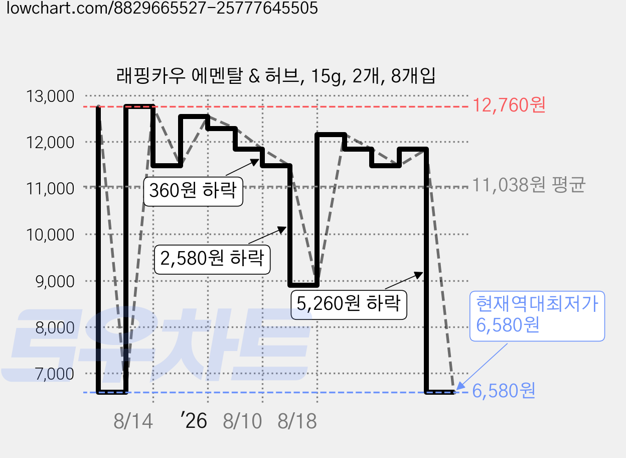 래핑카우 에멘탈 & 허브, 15g, 2개, 8개입 가격 변동 차트, 현재가 6,580원, 역대최저가