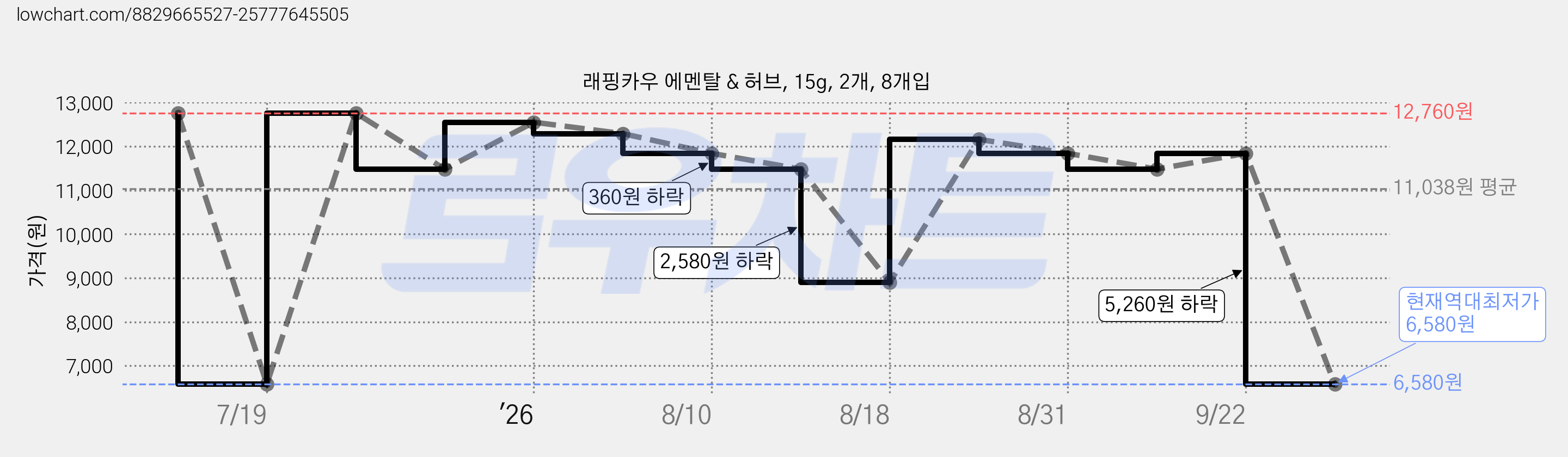 래핑카우 에멘탈 & 허브, 15g, 2개, 8개입 가격 변동 차트, 현재가 6,580원, 역대최저가