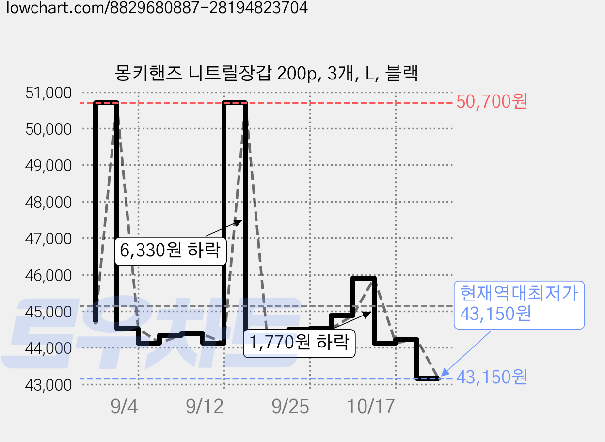 몽키핸즈 니트릴장갑 200p, 3개, L, 블랙 가격 변동 차트, 현재가 43,150원, 역대최저가