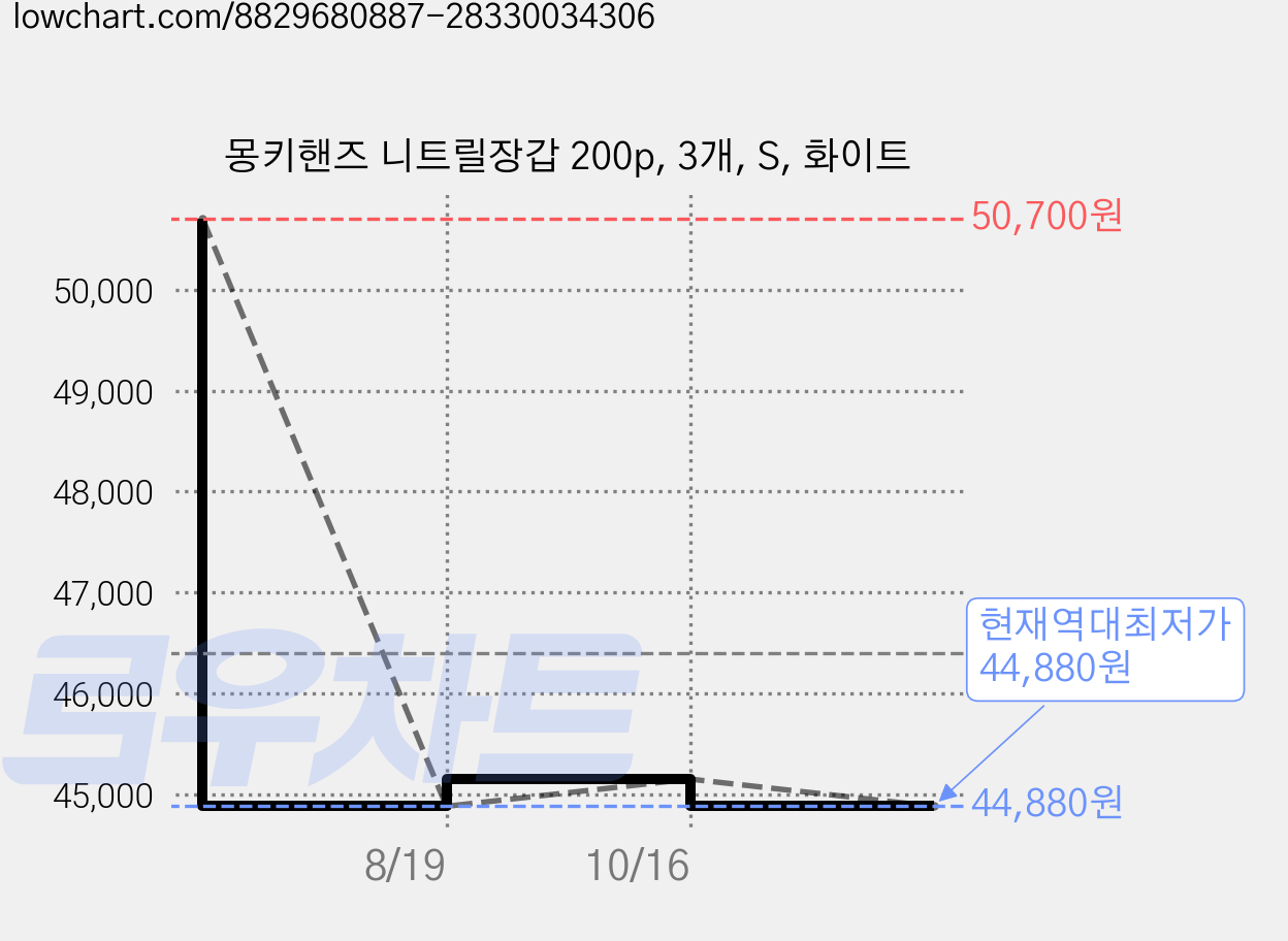 몽키핸즈 니트릴장갑 200p, 3개, S, 화이트 가격 변동 차트, 현재가 44,880원, 역대최저가