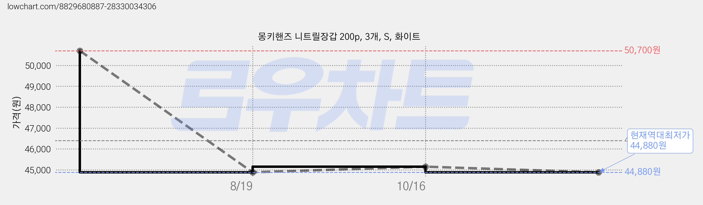 몽키핸즈 니트릴장갑 200p, 3개, S, 화이트 가격 변동 차트, 현재가 44,880원, 역대최저가