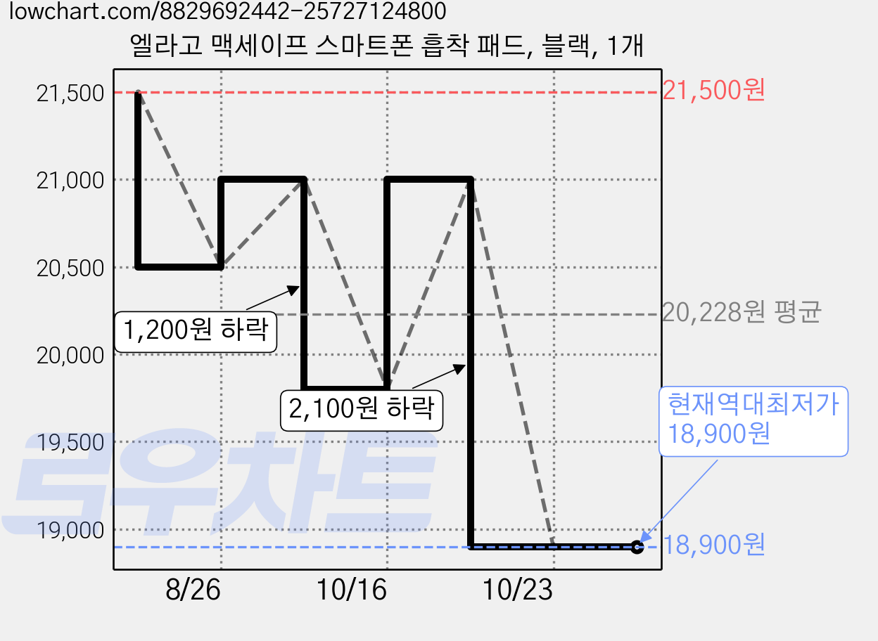 엘라고 맥세이프 스마트폰 흡착 패드, 블랙, 1개 가격 변동 차트, 현재가 18,900원, 역대최저가