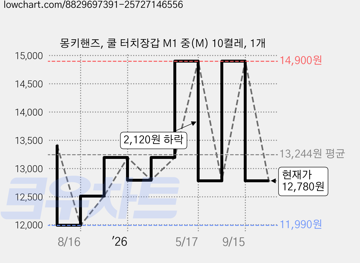 몽키핸즈, 쿨 터치장갑 M1 중(M) 10켤레, 1개 가격 변동 차트, 현재가 12,780원, 관측 최저가 11,990원