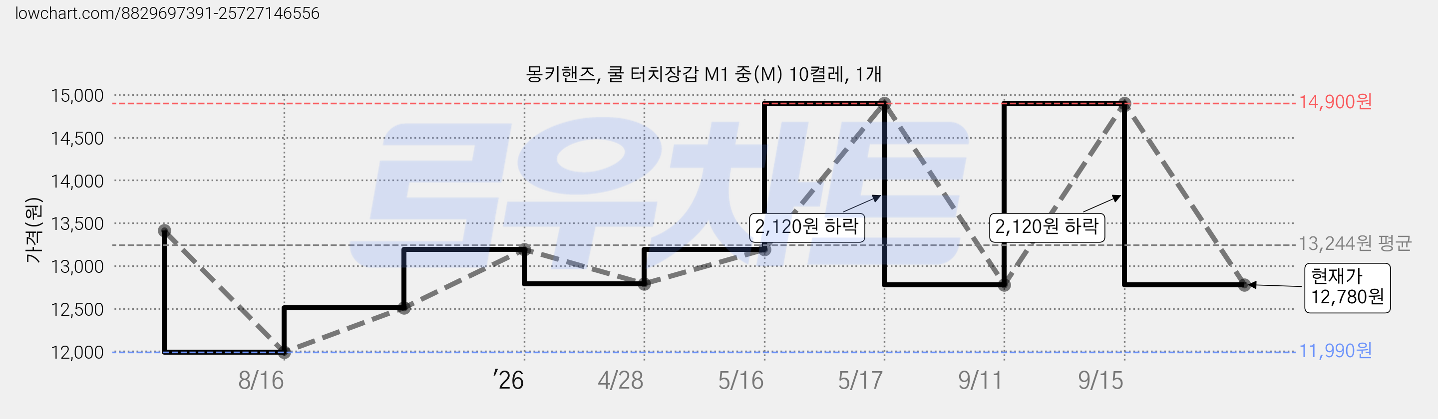 몽키핸즈, 쿨 터치장갑 M1 중(M) 10켤레, 1개 가격 변동 차트, 현재가 12,780원, 관측 최저가 11,990원