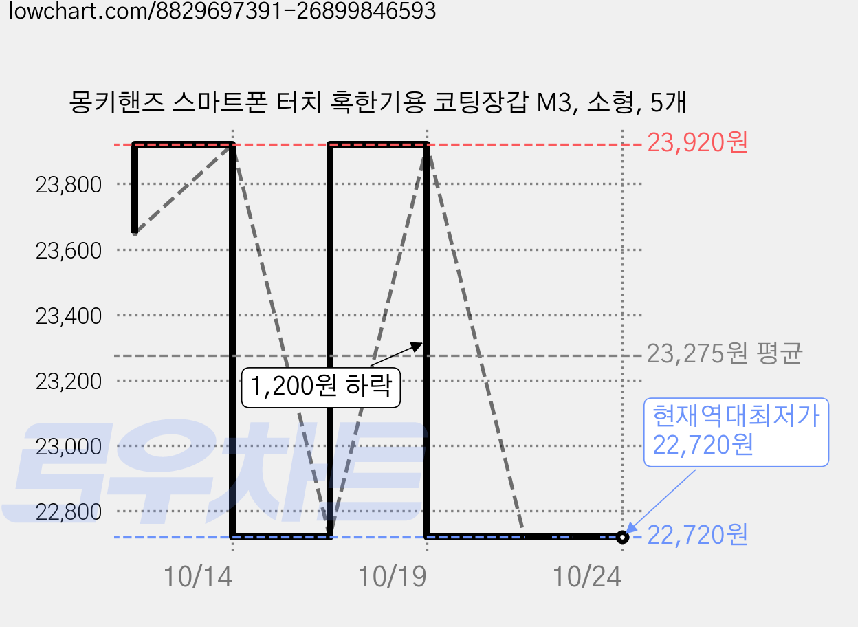 몽키핸즈 스마트폰 터치 혹한기용 코팅장갑 M3, 소형, 5개 가격 변동 차트, 현재가 22,720원, 역대최저가
