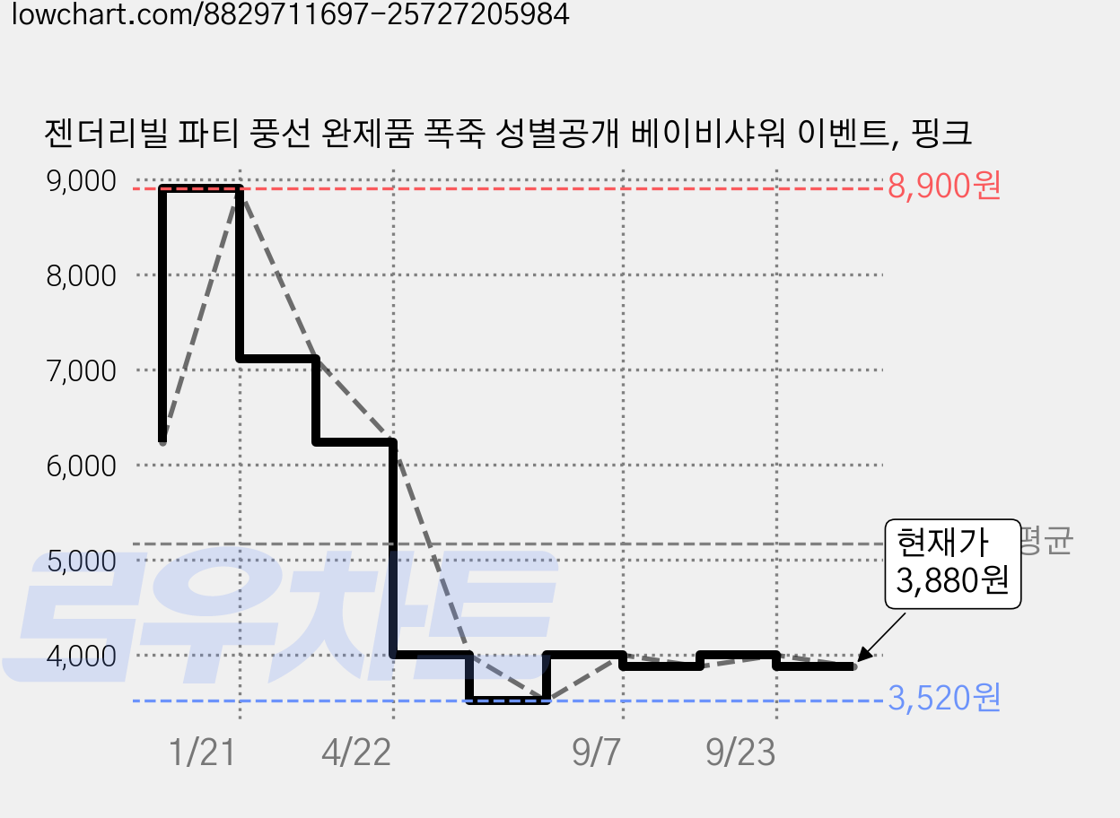 젠더리빌 파티 풍선 완제품 폭죽 성별공개 베이비샤워 이벤트, 핑크 가격 변동 차트, 현재가 3,880원, 관측 최저가 3,520원