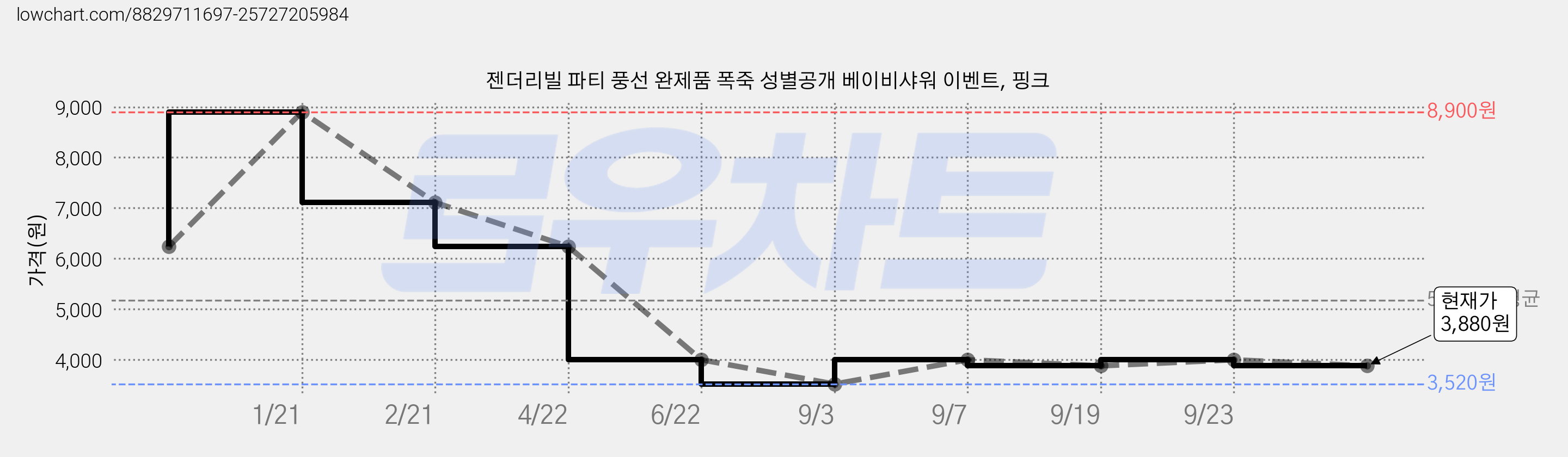 젠더리빌 파티 풍선 완제품 폭죽 성별공개 베이비샤워 이벤트, 핑크 가격 변동 차트, 현재가 3,880원, 관측 최저가 3,520원
