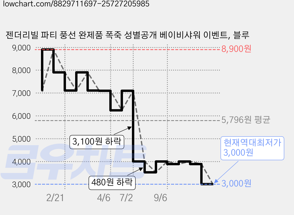 젠더리빌 파티 풍선 완제품 폭죽 성별공개 베이비샤워 이벤트, 블루 가격 변동 차트, 현재가 3,000원, 역대최저가