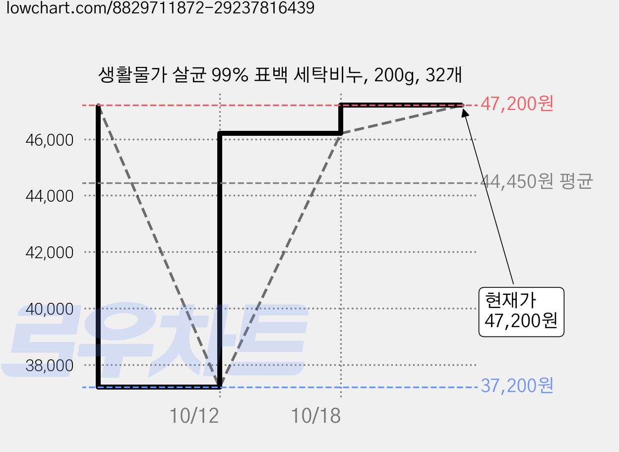 생활물가 살균 99% 표백 세탁비누, 200g, 32개 가격 변동 차트, 현재가 47,200원, 관측 최저가 37,200원