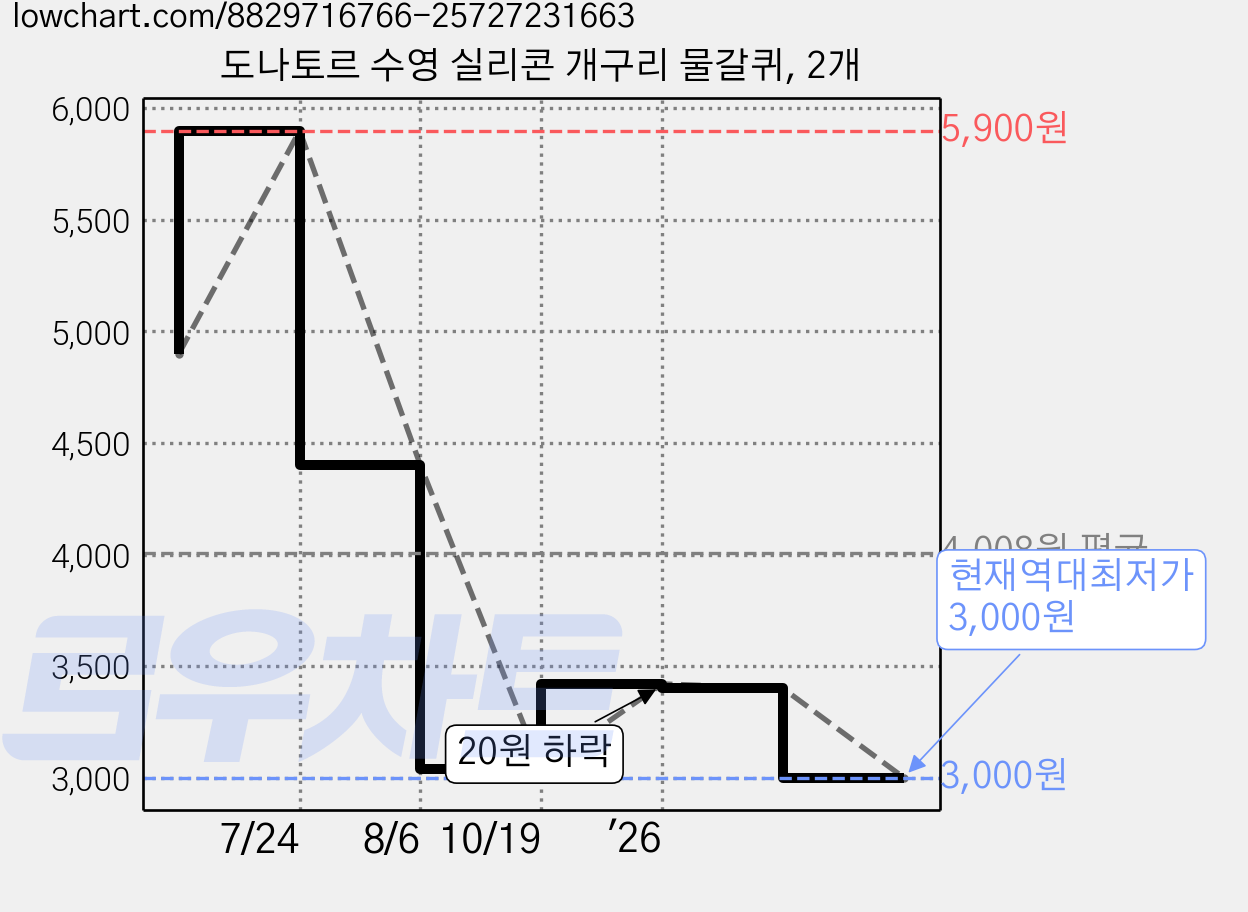 도나토르 수영 실리콘 개구리 물갈퀴, 2개 가격 변동 차트, 현재가 3,000원, 역대최저가
