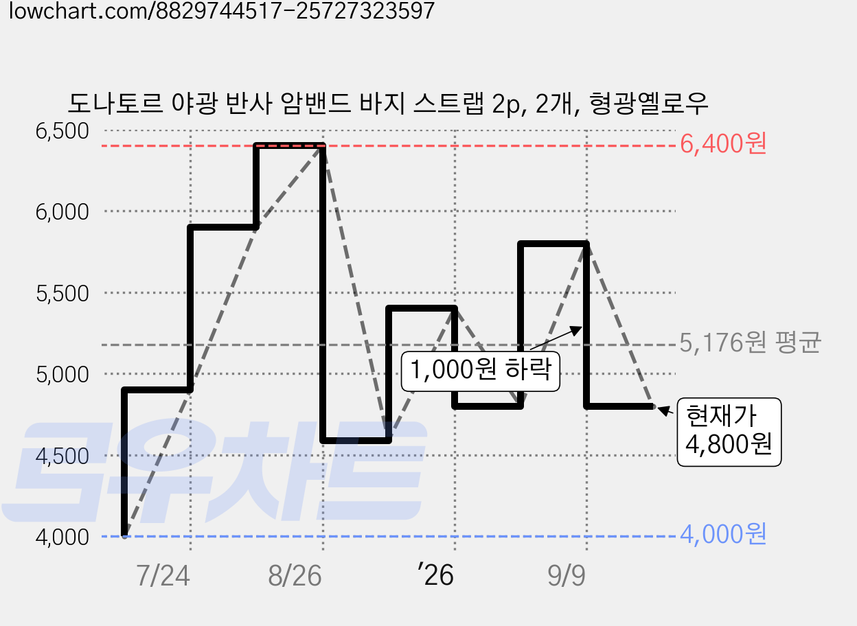 도나토르 야광 반사 암밴드 바지 스트랩 2p, 2개, 형광옐로우 가격 변동 차트, 현재가 4,800원, 관측 최저가 4,000원