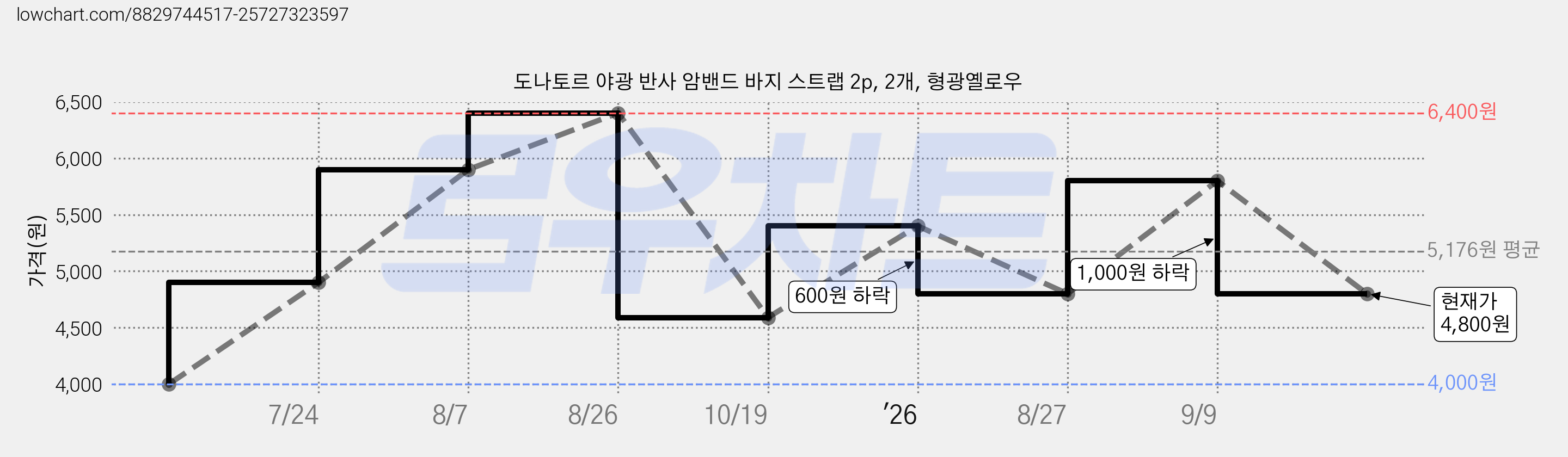 도나토르 야광 반사 암밴드 바지 스트랩 2p, 2개, 형광옐로우 가격 변동 차트, 현재가 4,800원, 관측 최저가 4,000원