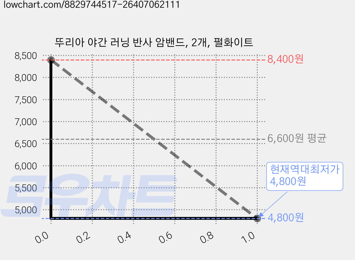 뚜리아 야간 러닝 반사 암밴드, 2개, 펄화이트 가격 변동 차트, 현재가 4,800원, 역대최저가