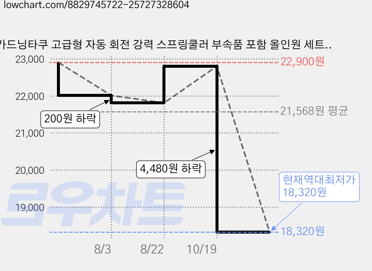 가드닝타쿠 고급형 자동 회전 강력 스프링쿨러 부속품 포함 올인원 세트, 2SET 가격 변동 차트, 현재가 18,320원, 역대최저가