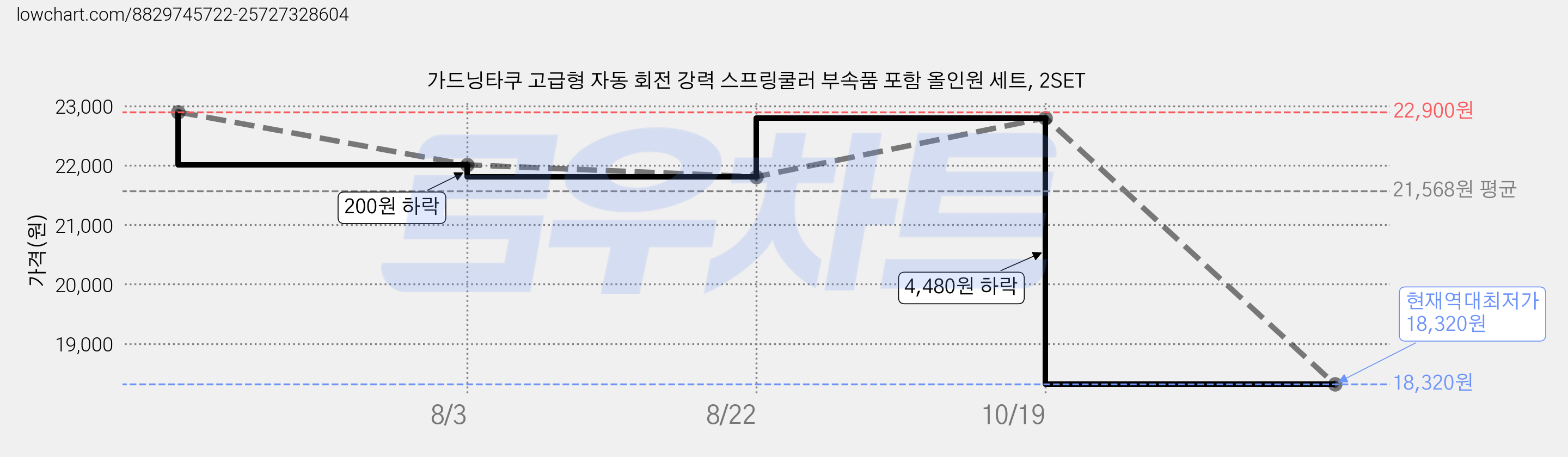 가드닝타쿠 고급형 자동 회전 강력 스프링쿨러 부속품 포함 올인원 세트, 2SET 가격 변동 차트, 현재가 18,320원, 역대최저가