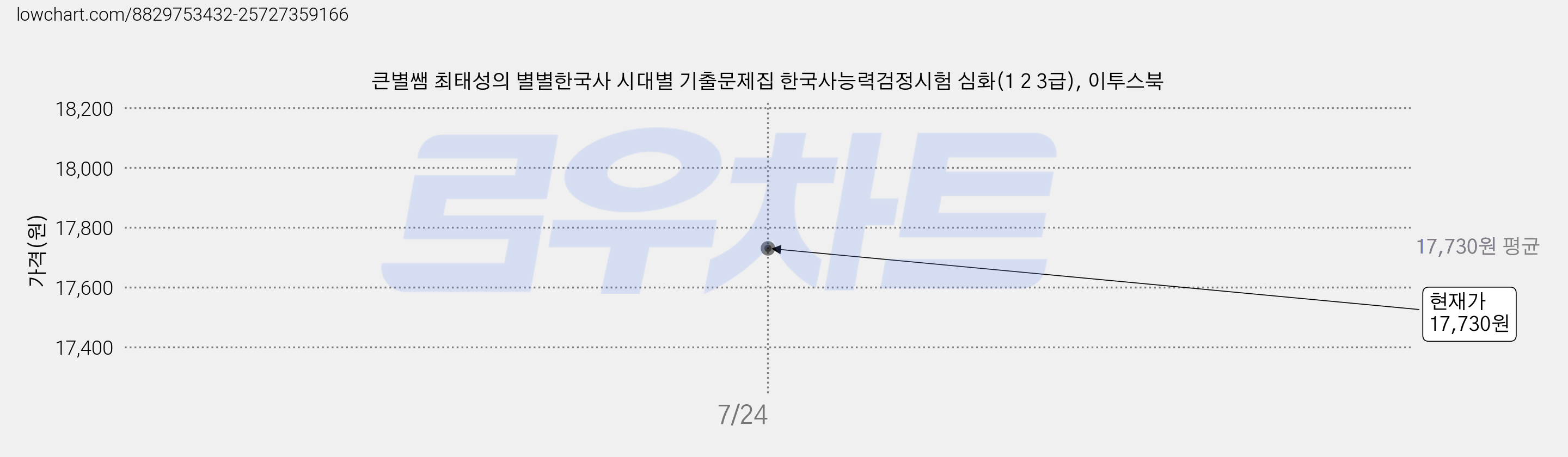 큰별쌤 최태성의 별별한국사 시대별 기출문제집 한국사능력검정시험 심화(1 2 3급), 이투스북 가격 변동 차트, 현재가 17,730원