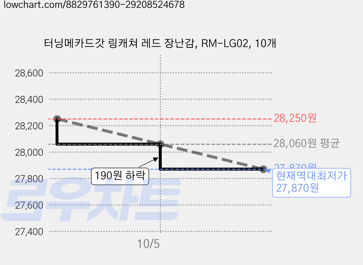 터닝메카드갓 링캐쳐 레드 장난감, RM-LG02, 10개 가격 변동 차트, 현재가 27,870원, 역대최저가