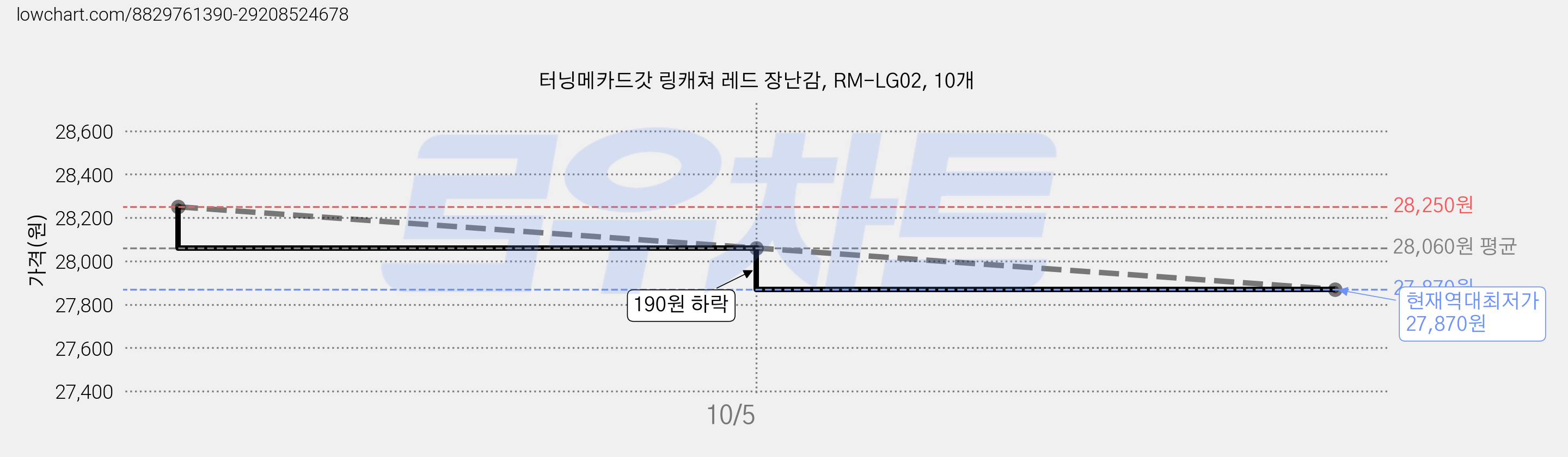터닝메카드갓 링캐쳐 레드 장난감, RM-LG02, 10개 가격 변동 차트, 현재가 27,870원, 역대최저가