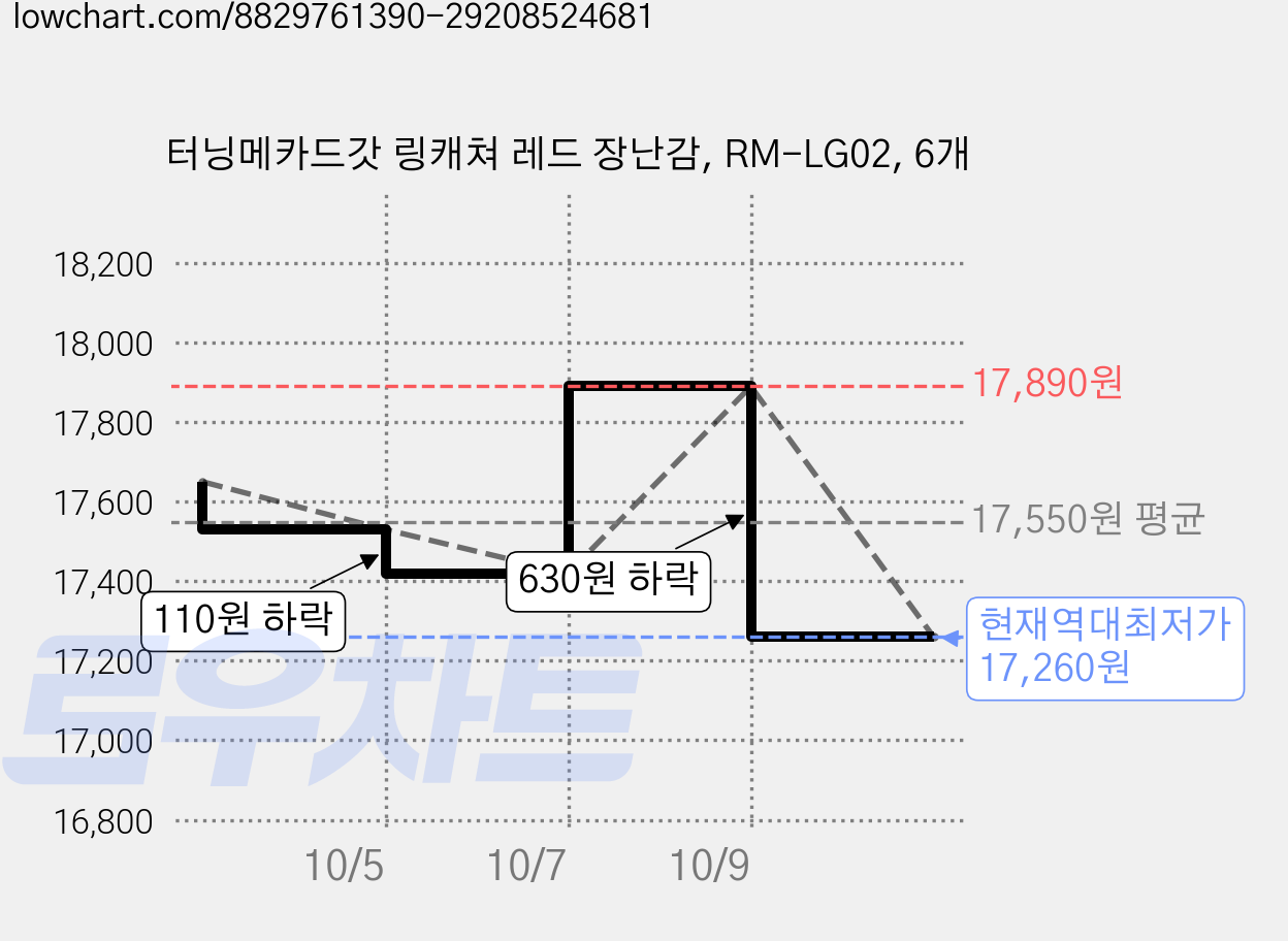 터닝메카드갓 링캐쳐 레드 장난감, RM-LG02, 6개 가격 변동 차트, 현재가 17,260원, 역대최저가