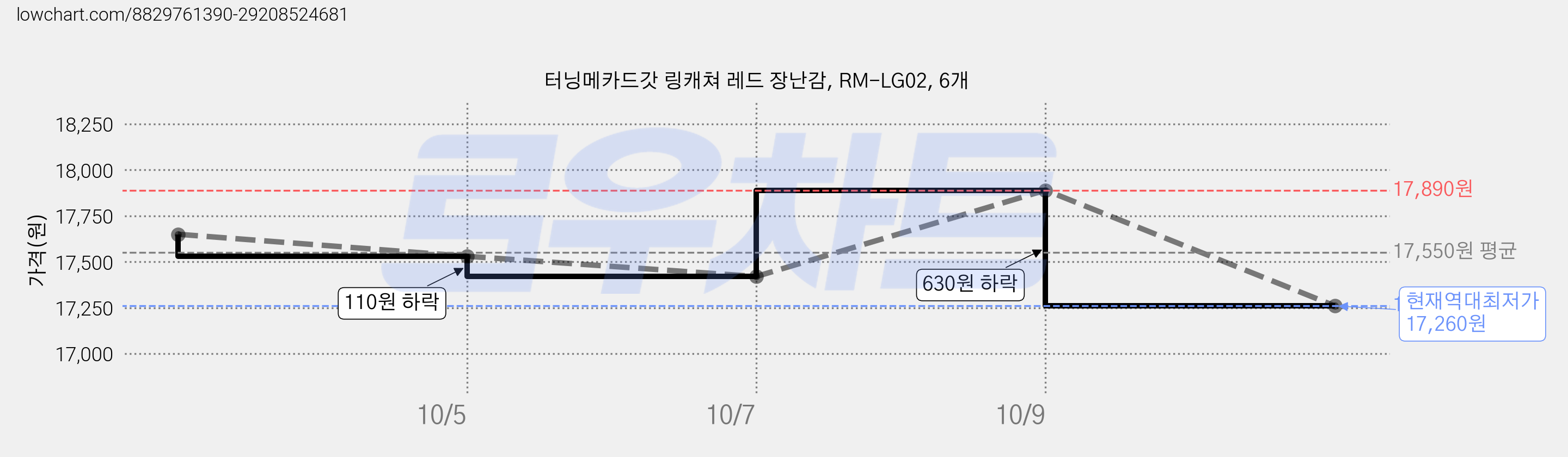 터닝메카드갓 링캐쳐 레드 장난감, RM-LG02, 6개 가격 변동 차트, 현재가 17,260원, 역대최저가