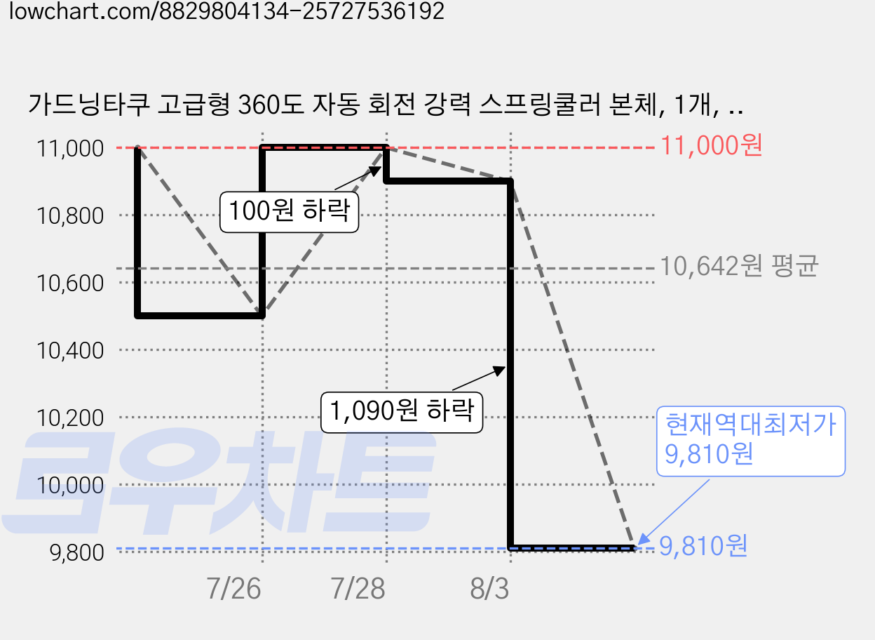 가드닝타쿠 고급형 360도 자동 회전 강력 스프링쿨러 본체, 1개, 1개 가격 변동 차트, 현재가 9,810원, 역대최저가