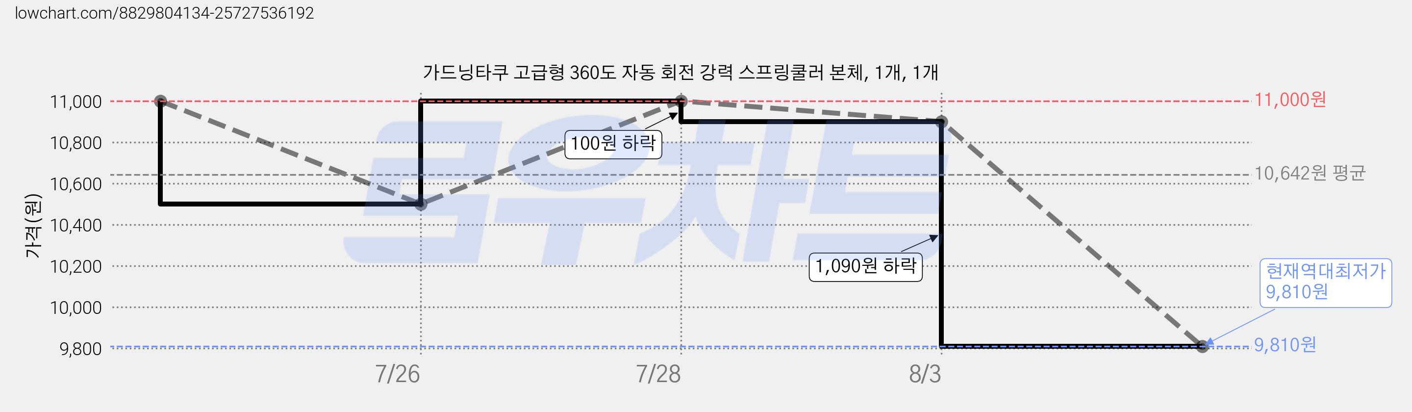 가드닝타쿠 고급형 360도 자동 회전 강력 스프링쿨러 본체, 1개, 1개 가격 변동 차트, 현재가 9,810원, 역대최저가