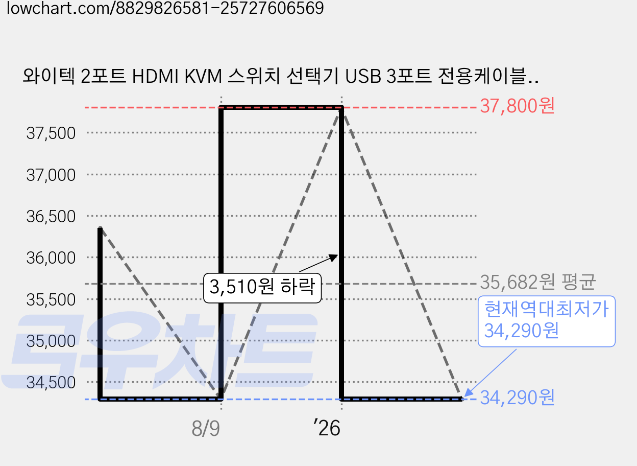 와이텍 2포트 HDMI KVM 스위치 선택기 USB 3포트 전용케이블 + 유선리모컨 세트, 1세트, YT-KVM21HDA 가격 변동 차트, 현재가 34,290원, 역대최저가