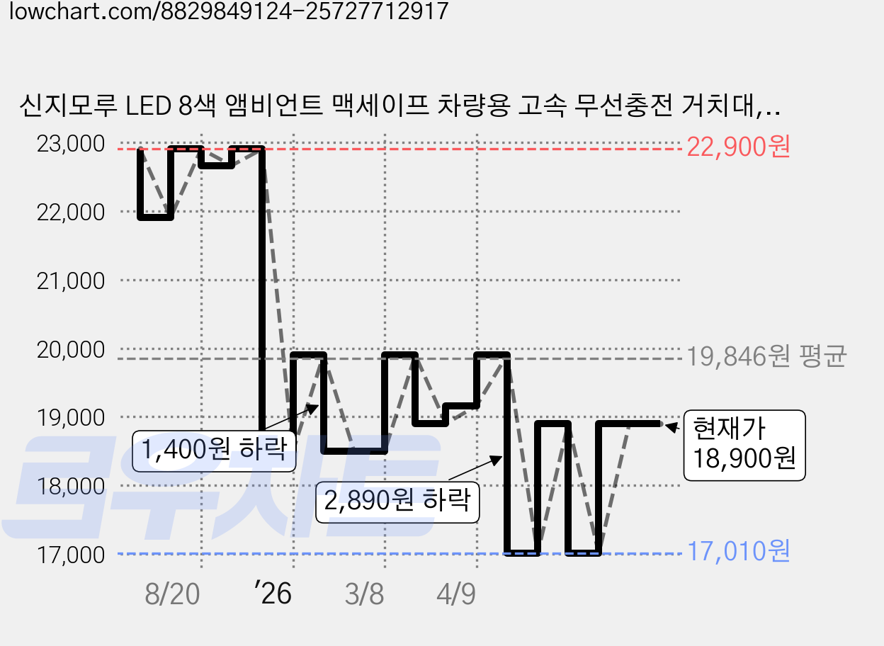 신지모루 LED 8색 앰비언트 맥세이프 차량용 고속 무선충전 거치대, 블랙, M-Circle 가격 변동 차트, 현재가 18,900원, 관측 최저가 17,010원