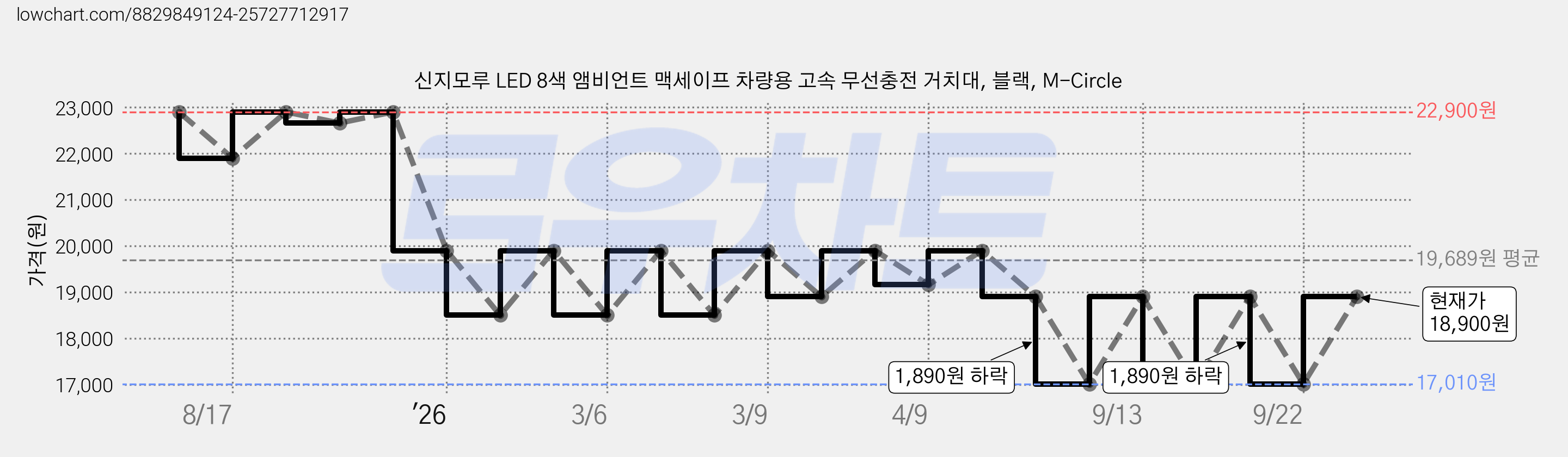 신지모루 LED 8색 앰비언트 맥세이프 차량용 고속 무선충전 거치대, 블랙, M-Circle 가격 변동 차트, 현재가 18,900원, 관측 최저가 17,010원