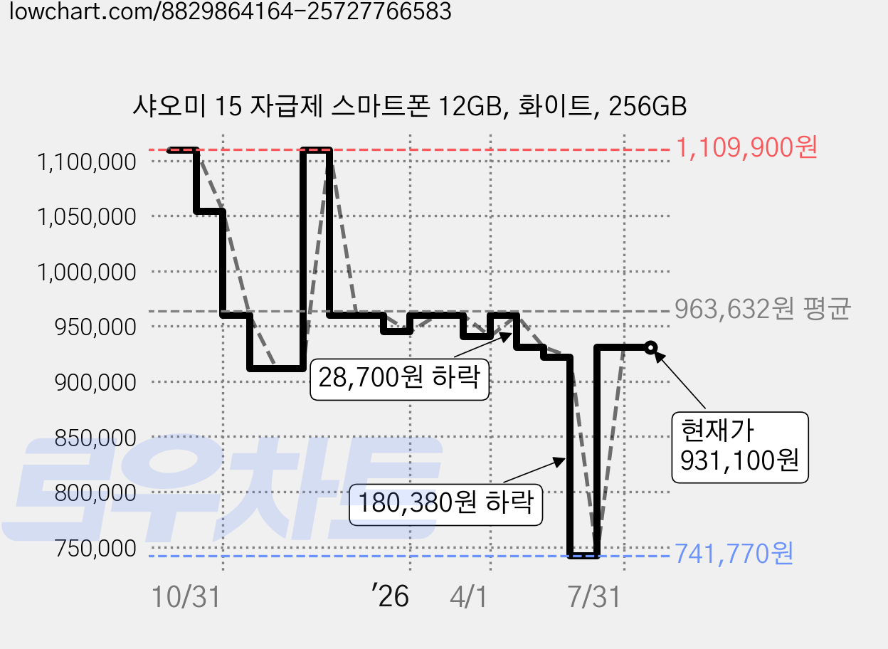 샤오미 15 자급제 스마트폰 12GB, 화이트, 256GB 가격 변동 차트, 현재가 931,100원, 관측 최저가 741,770원