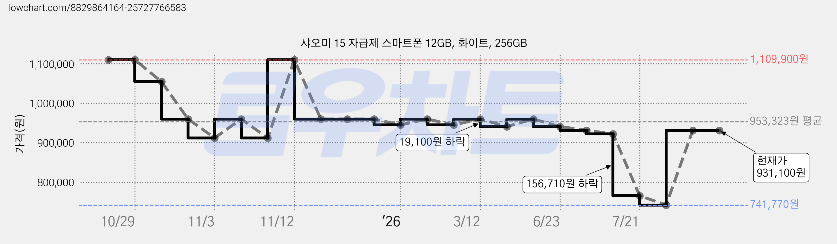 샤오미 15 자급제 스마트폰 12GB, 화이트, 256GB 가격 변동 차트, 현재가 931,100원, 관측 최저가 741,770원