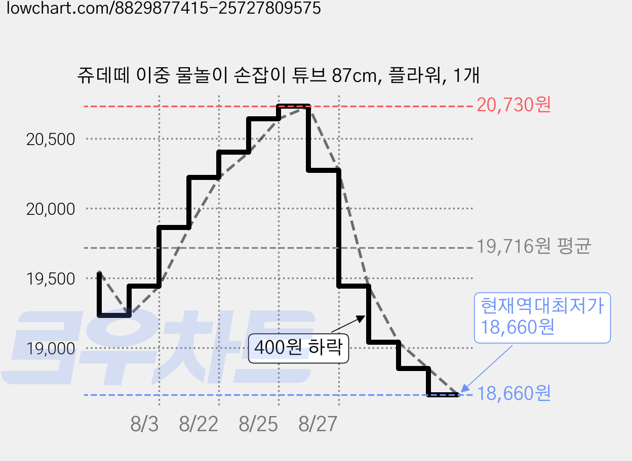 쥬데떼 이중 물놀이 손잡이 튜브 87cm, 플라워, 1개 가격 변동 차트, 현재가 18,660원, 역대최저가