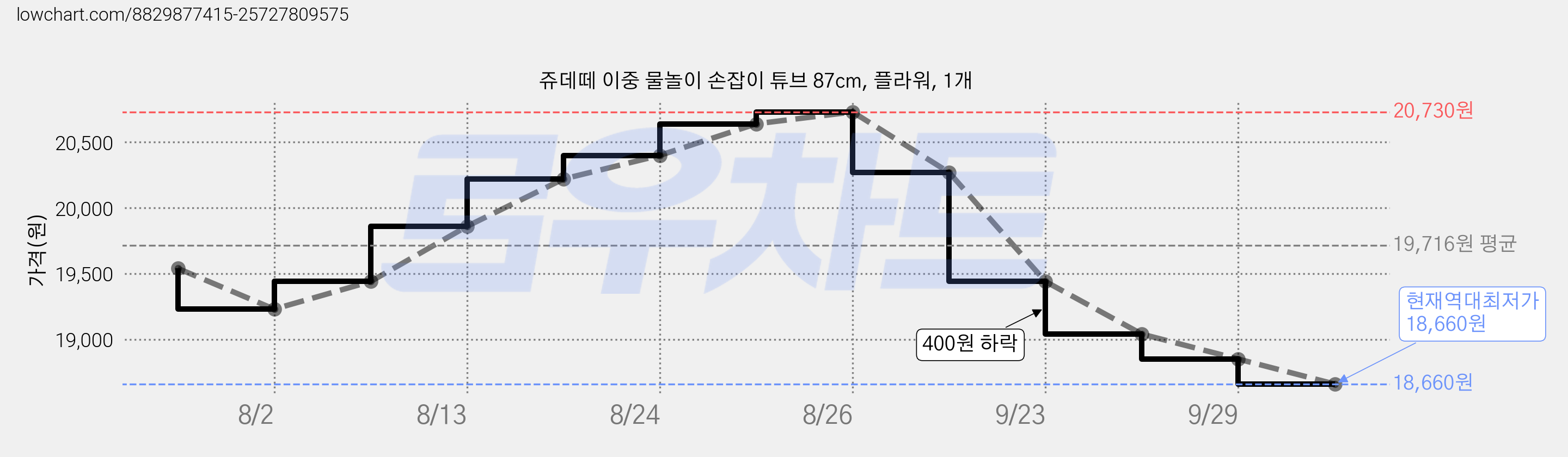 쥬데떼 이중 물놀이 손잡이 튜브 87cm, 플라워, 1개 가격 변동 차트, 현재가 18,660원, 역대최저가