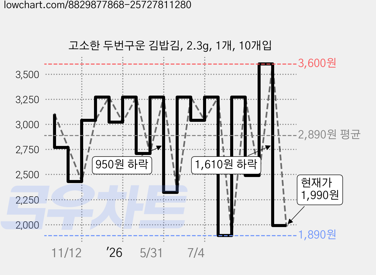 고소한 두번구운 김밥김, 2.3g, 1개, 10개입 가격 변동 차트, 현재가 1,990원, 관측 최저가 1,890원
