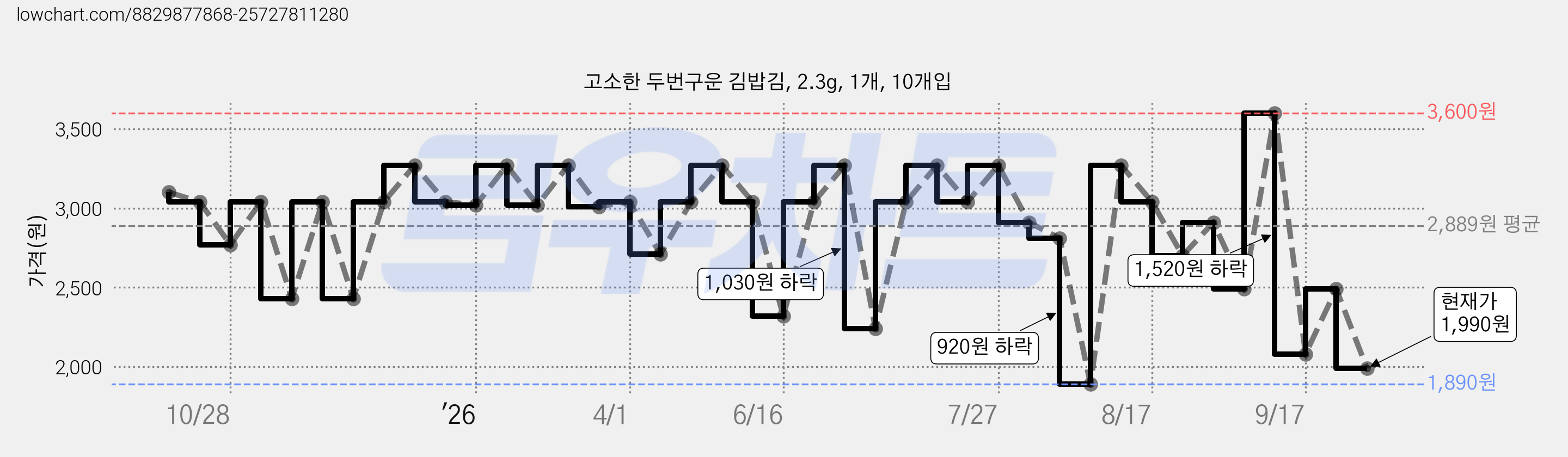 고소한 두번구운 김밥김, 2.3g, 1개, 10개입 가격 변동 차트, 현재가 1,990원, 관측 최저가 1,890원