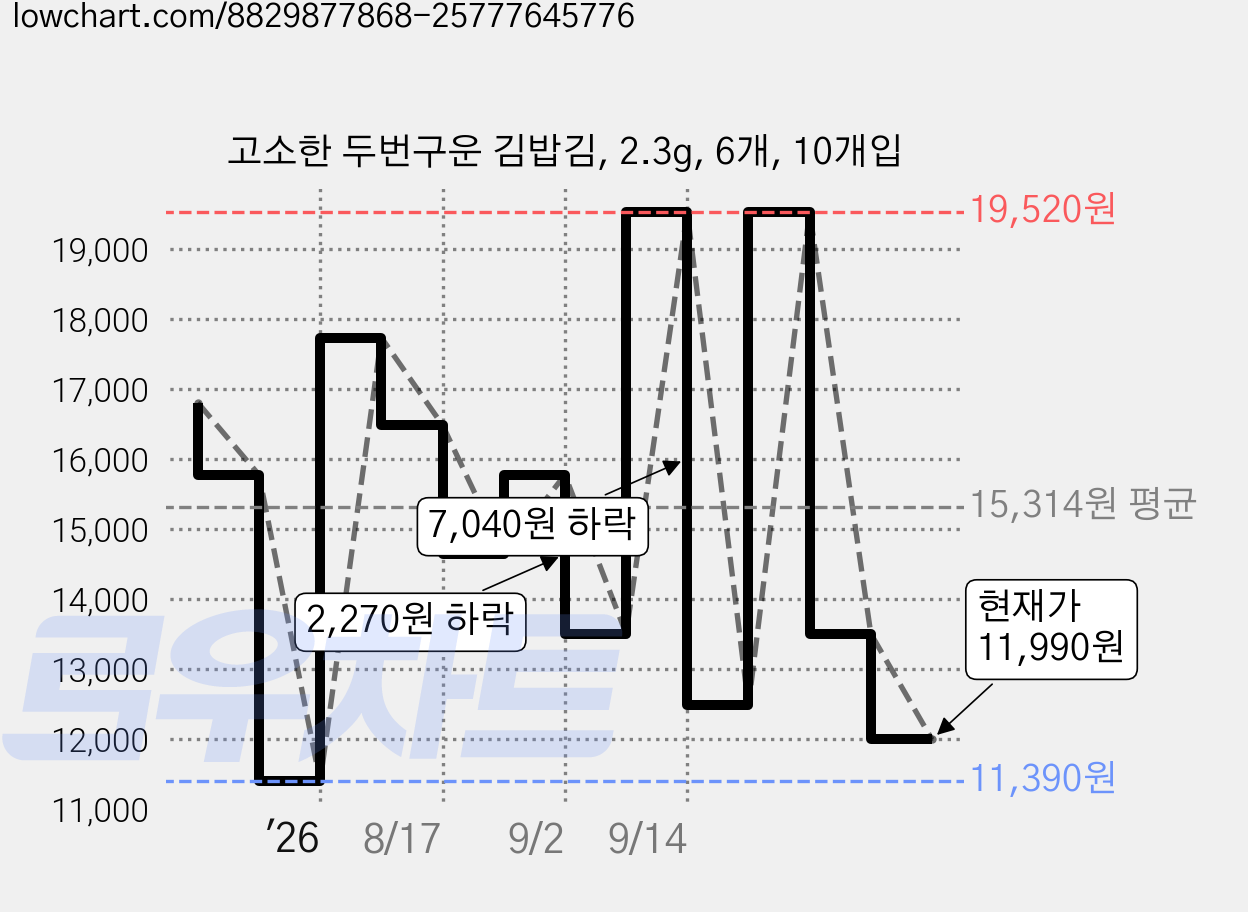고소한 두번구운 김밥김, 2.3g, 6개, 10개입 가격 변동 차트, 현재가 11,990원, 관측 최저가 11,390원