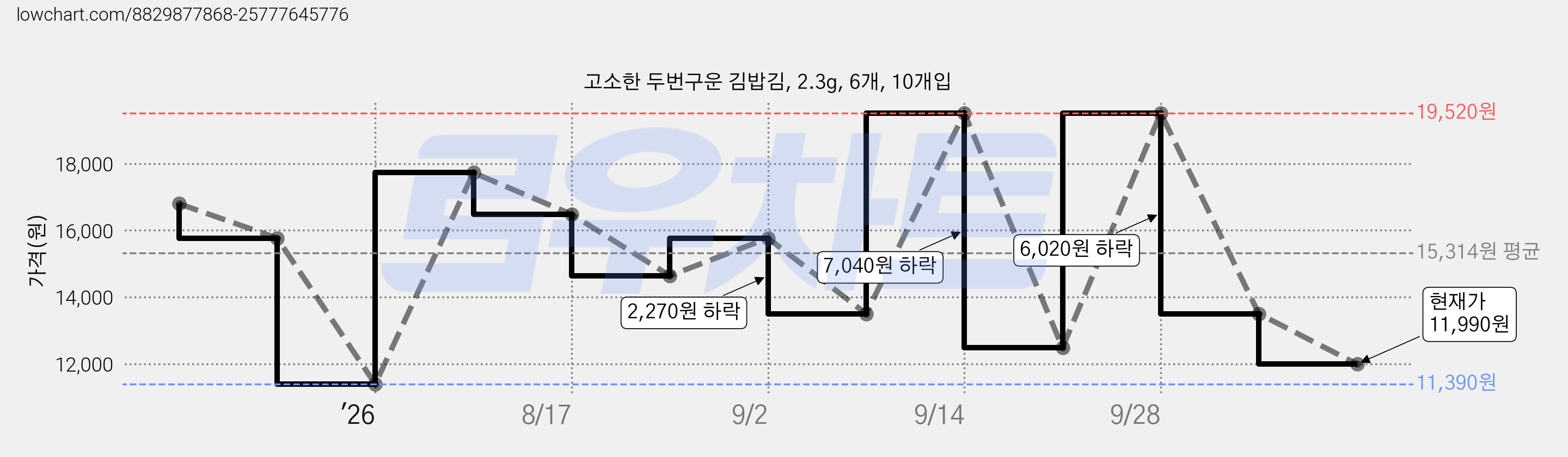 고소한 두번구운 김밥김, 2.3g, 6개, 10개입 가격 변동 차트, 현재가 11,990원, 관측 최저가 11,390원