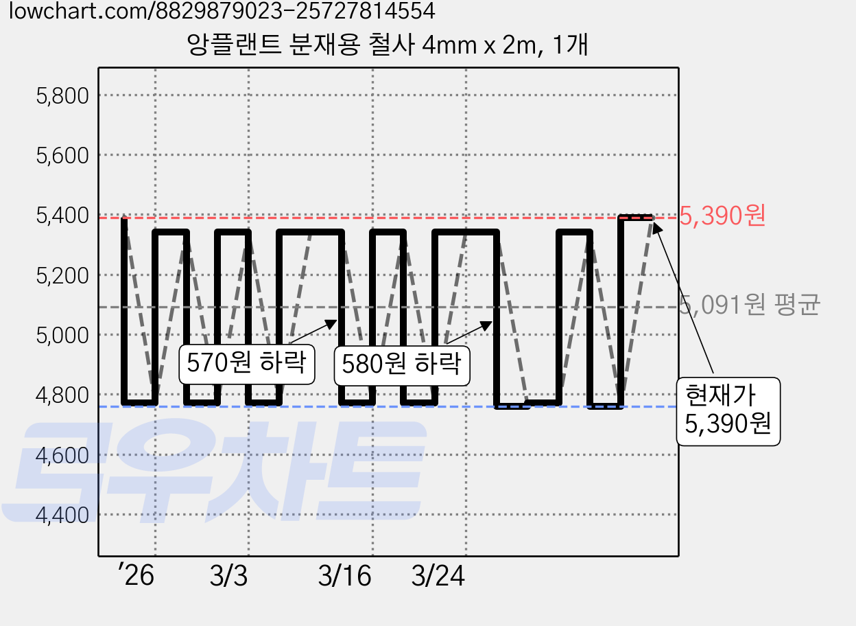 앙플랜트 분재용 철사 4mm x 2m, 1개 가격 변동 차트, 현재가 5,390원, 관측 최저가 4,760원