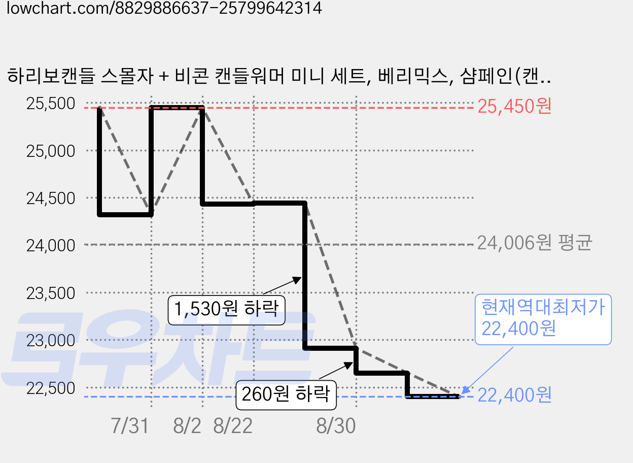 하리보캔들 스몰자 + 비콘 캔들워머 미니 세트, 베리믹스, 샴페인(캔들워머) 가격 변동 차트, 현재가 22,400원, 역대최저가