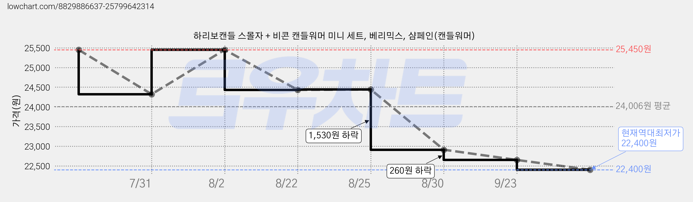 하리보캔들 스몰자 + 비콘 캔들워머 미니 세트, 베리믹스, 샴페인(캔들워머) 가격 변동 차트, 현재가 22,400원, 역대최저가