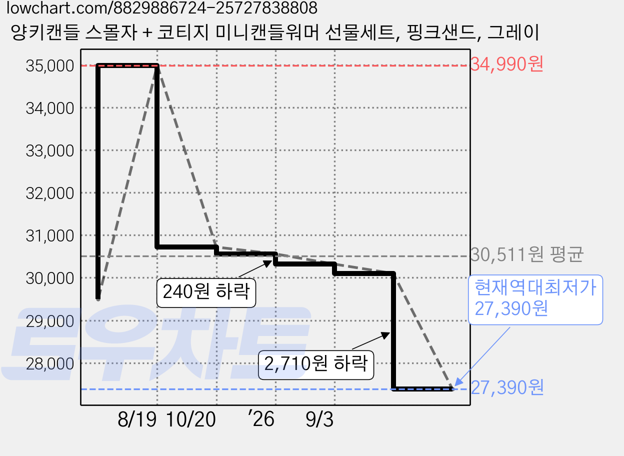 양키캔들 스몰자 + 코티지 미니캔들워머 선물세트, 핑크샌드, 그레이 가격 변동 차트, 현재가 27,390원, 역대최저가