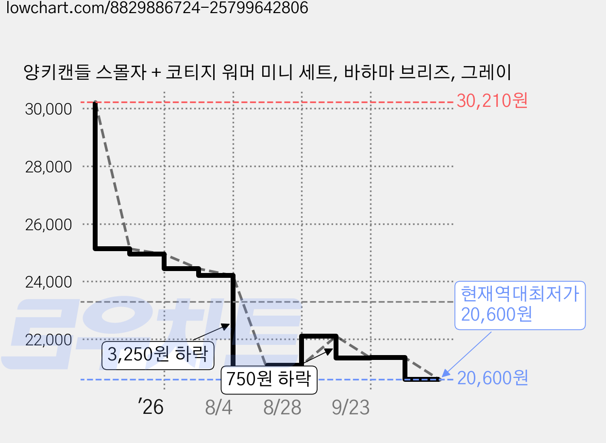 양키캔들 스몰자 + 코티지 워머 미니 세트, 바하마 브리즈, 그레이 가격 변동 차트, 현재가 20,600원, 역대최저가